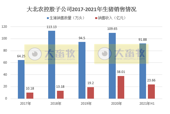 重大变动！大北农不想养猪了 未来三年核心是卖饲料