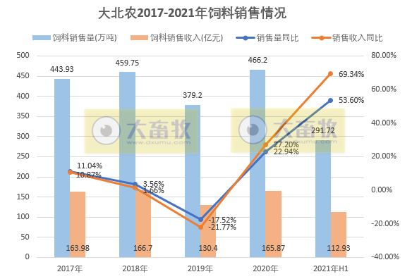 重大变动！大北农不想养猪了 未来三年核心是卖饲料