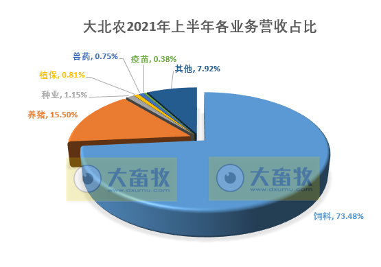 大北农：上半年净利5亿元同降44%，养猪营业成本增221%，养猪毛利率下降比较大