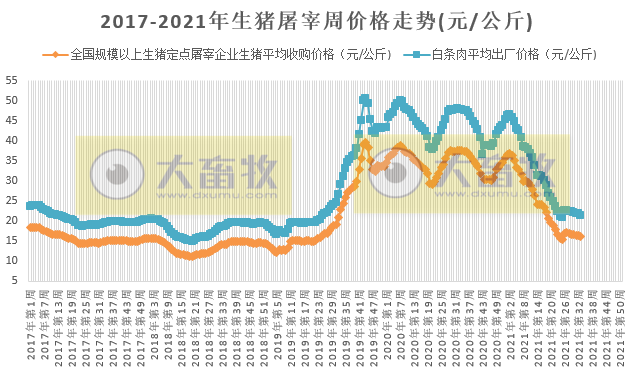2021.8.26-今日猪价24省跌入7元时代，猪价为何旺季不旺？东瑞上半年净利下降28%生猪毛利率52.9%