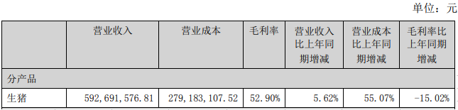 东瑞股份：上半年销售生猪17.79万头，净利2.32亿元，毛利率52.9%，养猪营业成本同增55%