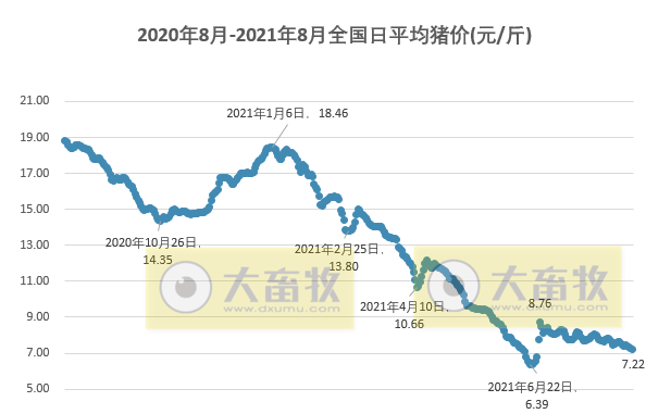 2021.8.26-今日猪价24省跌入7元时代，猪价为何旺季不旺？东瑞上半年净利下降28%生猪毛利率52.9%