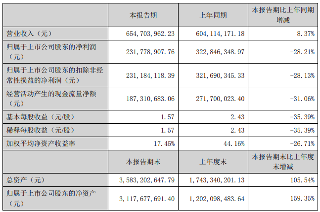 东瑞股份：上半年销售生猪17.79万头，净利2.32亿元，毛利率52.9%，养猪营业成本同增55%