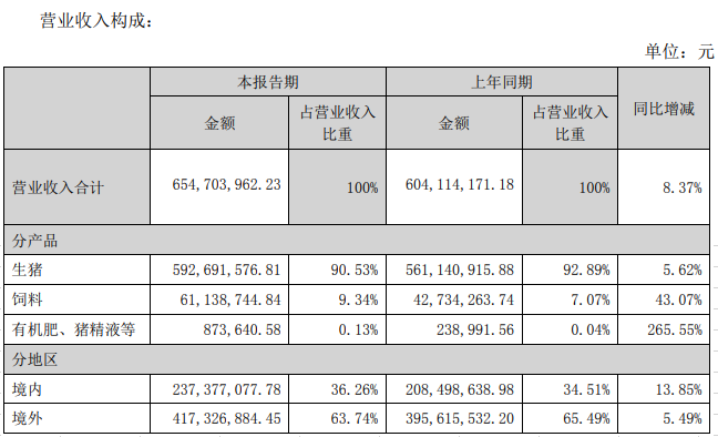 东瑞股份：上半年销售生猪17.79万头，净利2.32亿元，毛利率52.9%，养猪营业成本同增55%