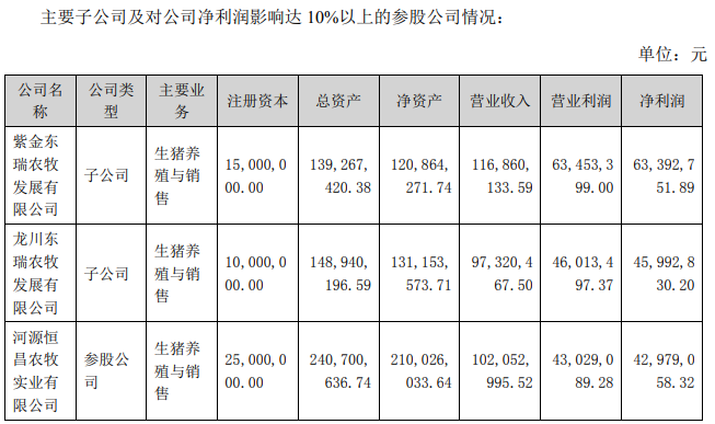 东瑞股份：上半年销售生猪17.79万头，净利2.32亿元，毛利率52.9%，养猪营业成本同增55%