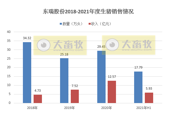 东瑞股份：上半年销售生猪17.79万头，净利2.32亿元，毛利率52.9%，养猪营业成本同增55%