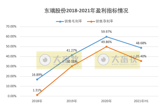 东瑞股份：上半年销售生猪17.79万头，净利2.32亿元，毛利率52.9%，养猪营业成本同增55%