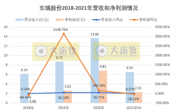 东瑞股份：上半年销售生猪17.79万头，净利2.32亿元，毛利率52.9%，养猪营业成本同增55%