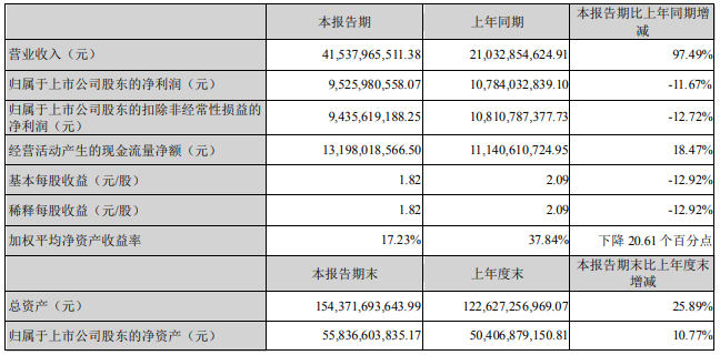 牧原股份：2021年上半年生猪销售1743.7万头，净利95.26亿，生猪利润下降，生猪营业成本同增242.5%