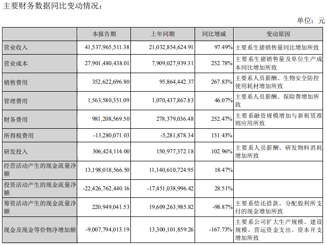 牧原股份：2021年上半年生猪销售1743.7万头，净利95.26亿，生猪利润下降，生猪营业成本同增242.5%