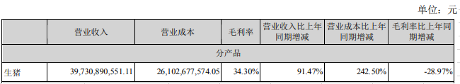 牧原股份：2021年上半年生猪销售1743.7万头，净利95.26亿，生猪利润下降，生猪营业成本同增242.5%