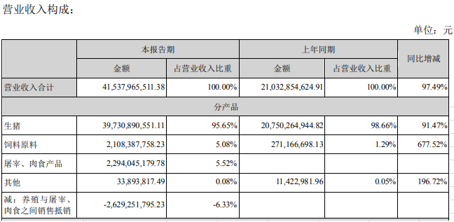 牧原股份：2021年上半年生猪销售1743.7万头，净利95.26亿，生猪利润下降，生猪营业成本同增242.5%