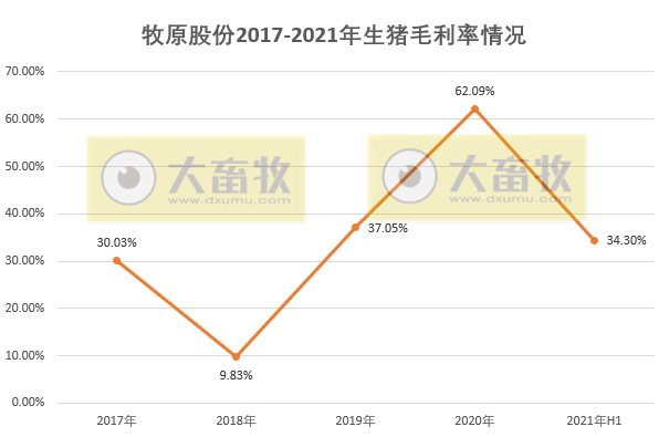 牧原股份：2021年上半年生猪销售1743.7万头，净利95.26亿，生猪利润下降，生猪营业成本同增242.5%