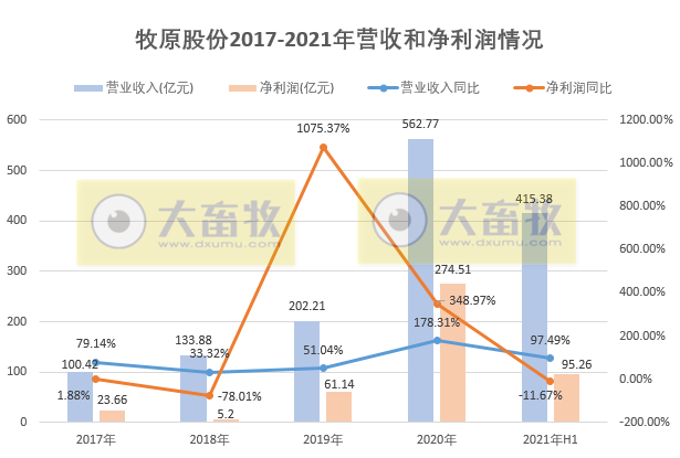 牧原股份：2021年上半年生猪销售1743.7万头，净利95.26亿，生猪利润下降，生猪营业成本同增242.5%
