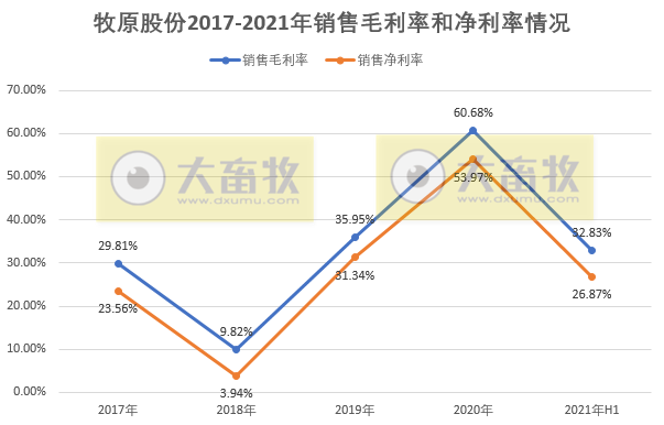 牧原股份：2021年上半年生猪销售1743.7万头，净利95.26亿，生猪利润下降，生猪营业成本同增242.5%