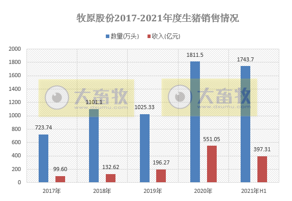 牧原股份：2021年上半年生猪销售1743.7万头，净利95.26亿，生猪利润下降，生猪营业成本同增242.5%