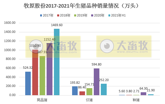 牧原股份：2021年上半年生猪销售1743.7万头，净利95.26亿，生猪利润下降，生猪营业成本同增242.5%