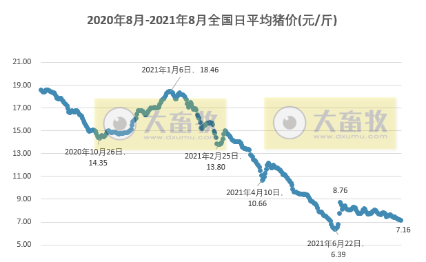 2021.8.28-今日猪价连跌6天，查获河南一冷库2千吨进口问题冻肉，非法跨省运输192头生猪被罚13万元，海利半年净利增1416%，罗牛山半年净利降53%