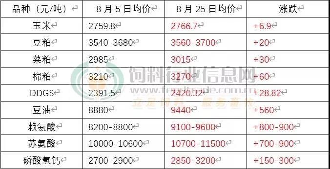 2021.8.28-今日猪价连跌6天，查获河南一冷库2千吨进口问题冻肉，非法跨省运输192头生猪被罚13万元，海利半年净利增1416%，罗牛山半年净利降53%