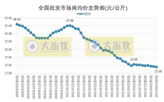 2021.8.28-今日猪价连跌6天，查获河南一冷库2千吨进口问题冻肉，非法跨省运输192头生猪被罚13万元，海利半年净利增1416%，罗牛山半年净利降53%