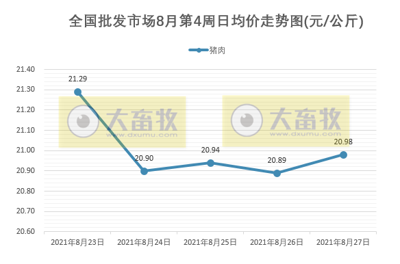 2021.8.28-今日猪价连跌6天，查获河南一冷库2千吨进口问题冻肉，非法跨省运输192头生猪被罚13万元，海利半年净利增1416%，罗牛山半年净利降53%