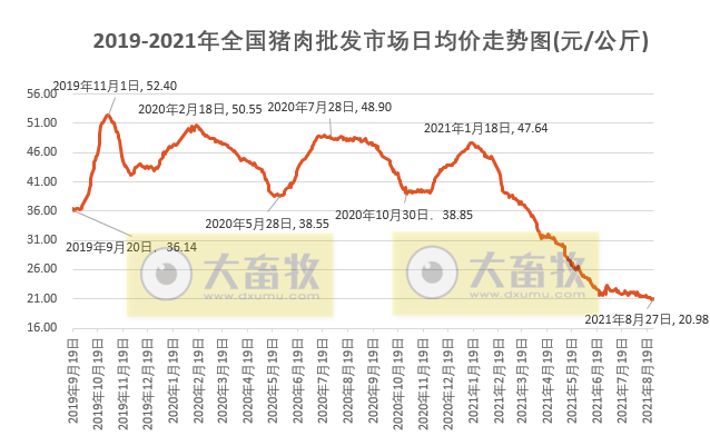 2021.8.28-今日猪价连跌6天，查获河南一冷库2千吨进口问题冻肉，非法跨省运输192头生猪被罚13万元，海利半年净利增1416%，罗牛山半年净利降53%