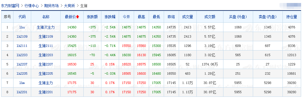 2021.8.28-今日猪价连跌6天，查获河南一冷库2千吨进口问题冻肉，非法跨省运输192头生猪被罚13万元，海利半年净利增1416%，罗牛山半年净利降53%
