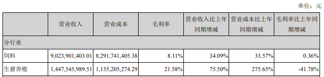 唐人神：上半年营收108亿元同增37%，净利1.76亿同降近6成，生猪成本同增276%