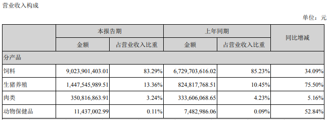 唐人神：上半年营收108亿元同增37%，净利1.76亿同降近6成，生猪成本同增276%