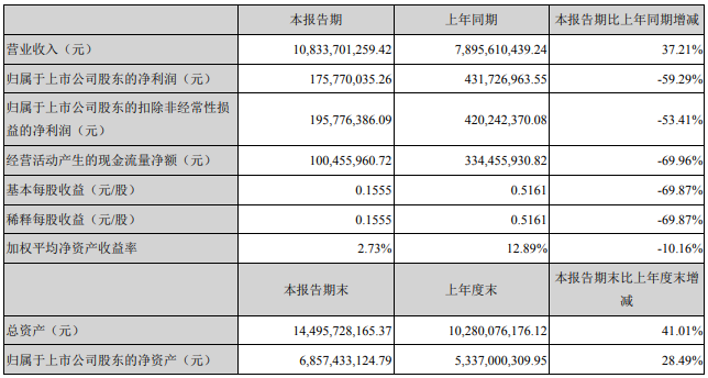 唐人神：上半年营收108亿元同增37%，净利1.76亿同降近6成，生猪成本同增276%