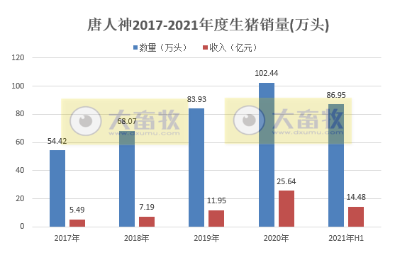唐人神：上半年营收108亿元同增37%，净利1.76亿同降近6成，生猪成本同增276%