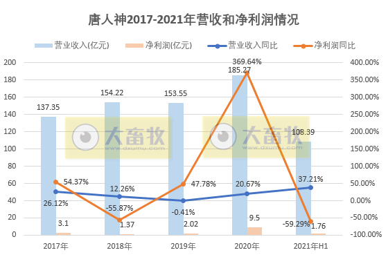 唐人神：上半年营收108亿元同增37%，净利1.76亿同降近6成，生猪成本同增276%