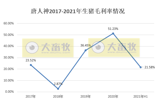 唐人神：上半年营收108亿元同增37%，净利1.76亿同降近6成，生猪成本同增276%