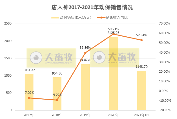 唐人神：上半年营收108亿元同增37%，净利1.76亿同降近6成，生猪成本同增276%