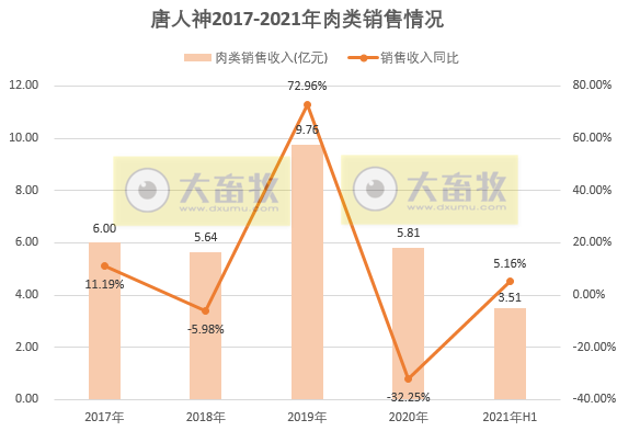 唐人神：上半年营收108亿元同增37%，净利1.76亿同降近6成，生猪成本同增276%