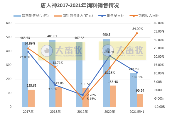 唐人神：上半年营收108亿元同增37%，净利1.76亿同降近6成，生猪成本同增276%