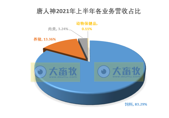 唐人神：上半年营收108亿元同增37%，净利1.76亿同降近6成，生猪成本同增276%