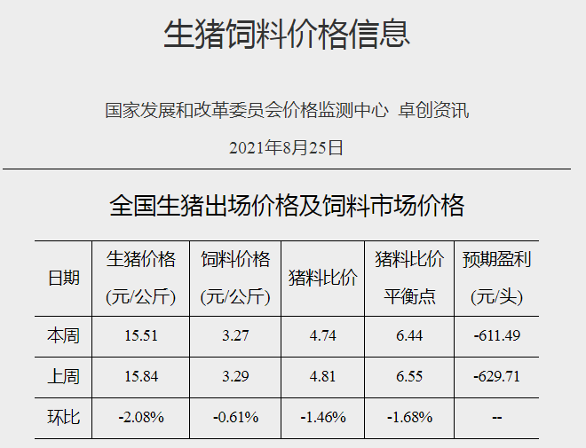 2021.8.30-今日猪价连跌8天，养猪连亏15周且头均亏损连5周超600元，猪价仍处于下行周期，京基智农多个生猪项目均已引种投产