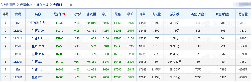 2021.8.30-今日猪价连跌8天，养猪连亏15周且头均亏损连5周超600元，猪价仍处于下行周期，京基智农多个生猪项目均已引种投产