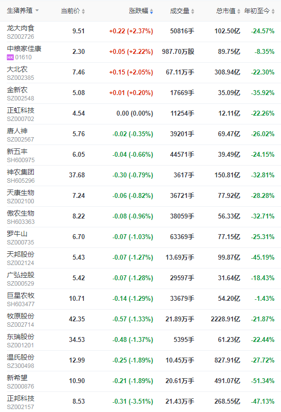 2021.8.30-今日猪价连跌8天，养猪连亏15周且头均亏损连5周超600元，猪价仍处于下行周期，京基智农多个生猪项目均已引种投产