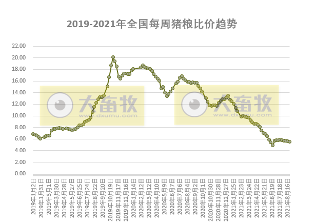 发改委最新数据：2021年8月第4周猪粮比价、猪料、鸡料、蛋料比价情况