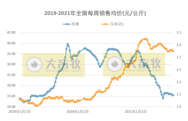 发改委最新数据：2021年8月第4周猪粮比价、猪料、鸡料、蛋料比价情况