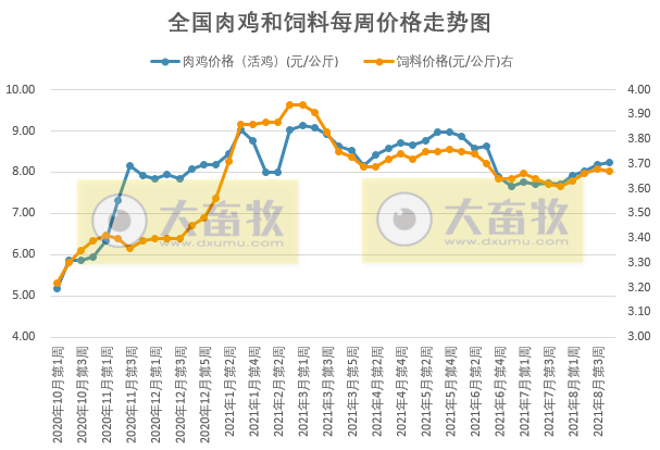 发改委最新数据：2021年8月第4周猪粮比价、猪料、鸡料、蛋料比价情况