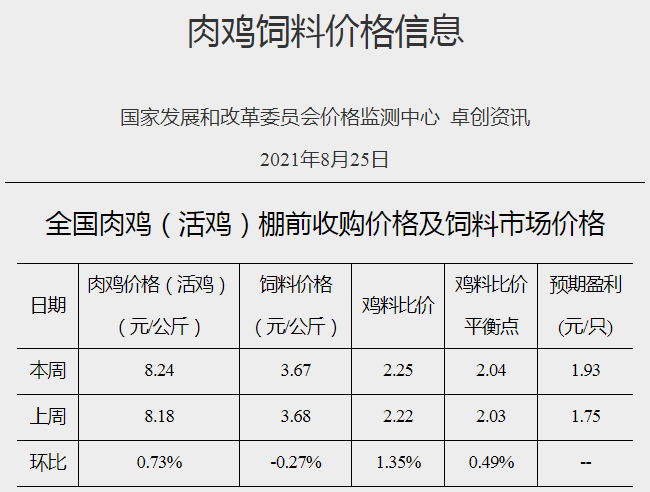 发改委最新数据：2021年8月第4周猪粮比价、猪料、鸡料、蛋料比价情况