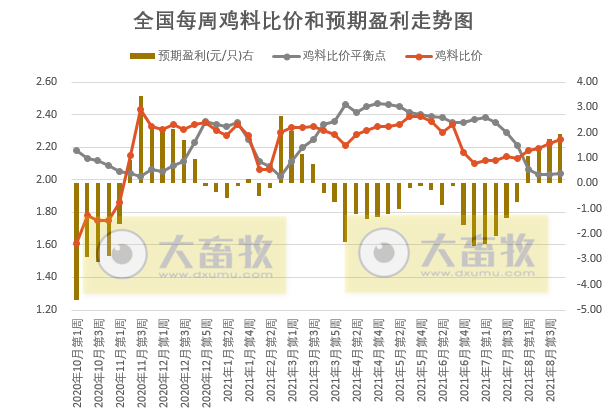 发改委最新数据：2021年8月第4周猪粮比价、猪料、鸡料、蛋料比价情况
