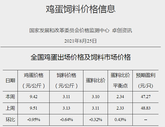 发改委最新数据：2021年8月第4周猪粮比价、猪料、鸡料、蛋料比价情况