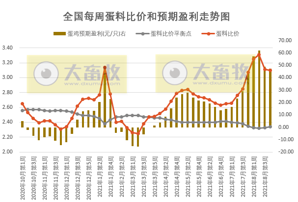发改委最新数据：2021年8月第4周猪粮比价、猪料、鸡料、蛋料比价情况