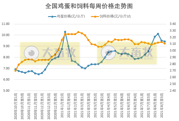 发改委最新数据：2021年8月第4周猪粮比价、猪料、鸡料、蛋料比价情况