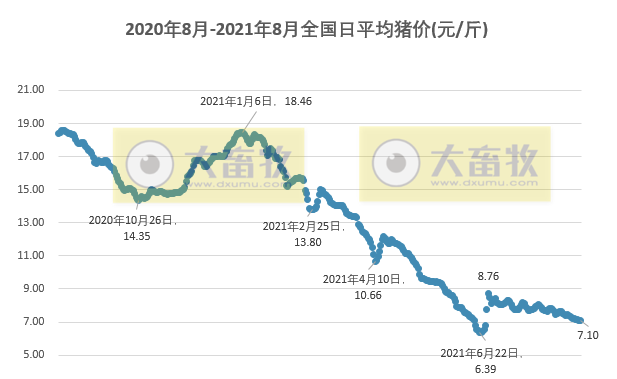 （完整版）2021年8月生猪行业数据汇总