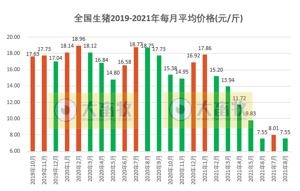 （完整版）2021年8月生猪行业数据汇总